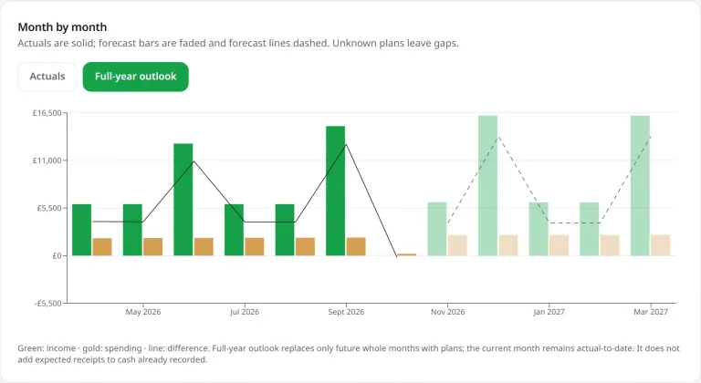 Cashflow chart distinguishing recorded monthly income and spending from the full-year forecast.